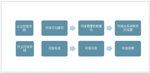 2020年全球可信人工智能行業(yè)發(fā)展現(xiàn)狀、建議與未來展望